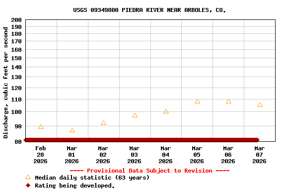 Graph of  Discharge, cubic feet per second