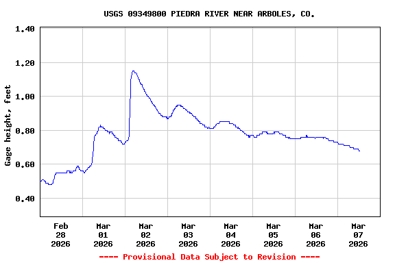 Graph of  Gage height, feet