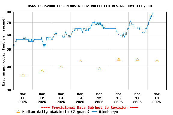 Graph of  Discharge, cubic feet per second