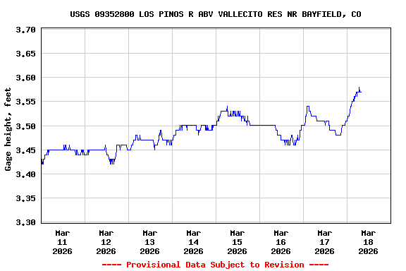 Graph of  Gage height, feet