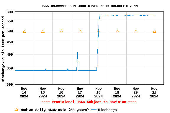 Graph of  Discharge, cubic feet per second