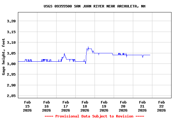 Graph of  Gage height, feet