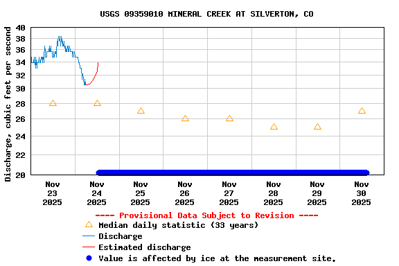 Graph of  Discharge, cubic feet per second