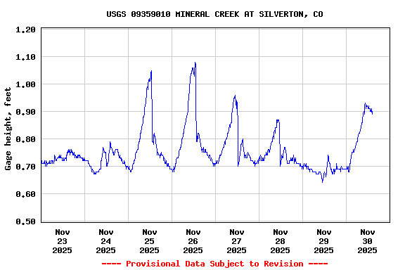 Graph of  Gage height, feet
