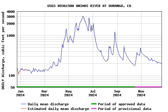 Graph of DAILY Discharge, cubic feet per second