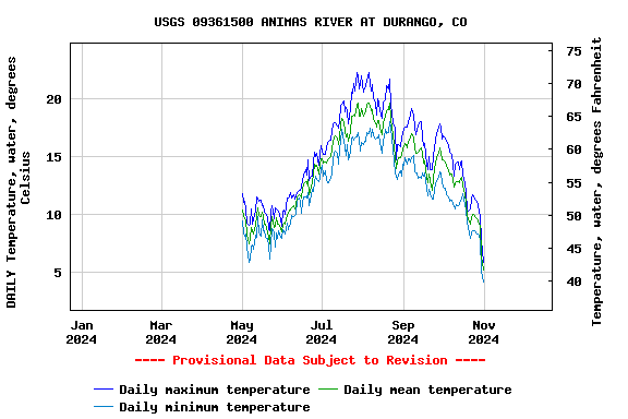 Graph of DAILY Temperature, water, degrees Celsius