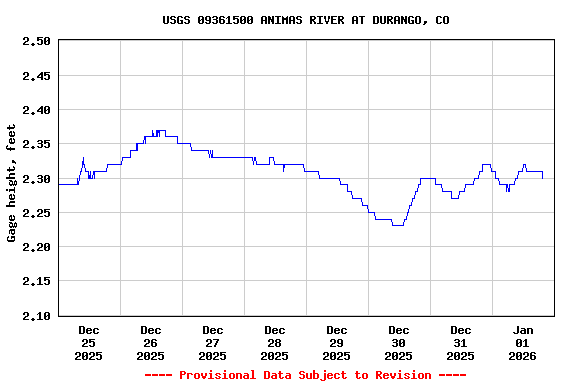 Graph of  Gage height, feet