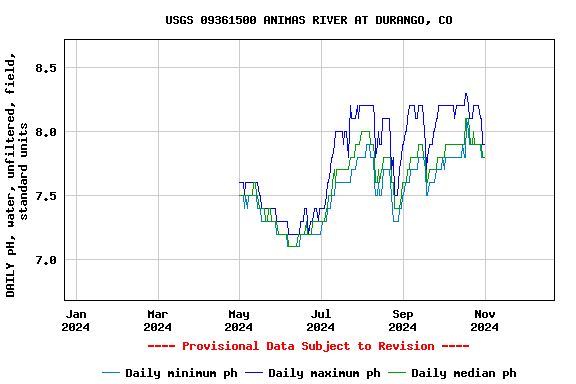 Graph of DAILY pH, water, unfiltered, field, standard units