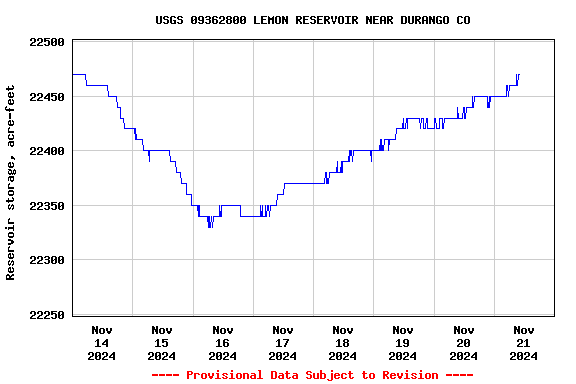 Graph of  Reservoir storage, acre-feet