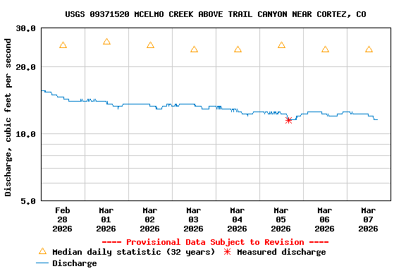 Graph of  Discharge, cubic feet per second