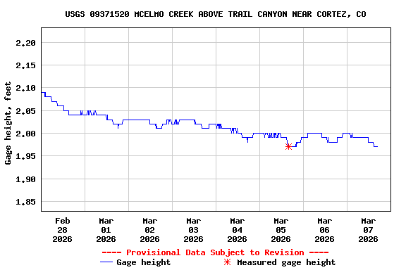 Graph of  Gage height, feet
