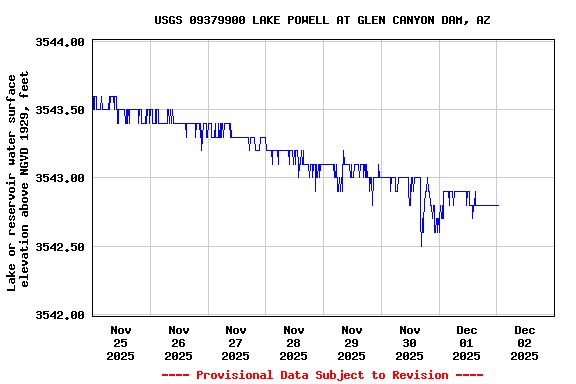 Graph of  Lake or reservoir water surface elevation above NGVD 1929, feet