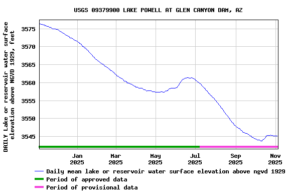 Graph of DAILY Lake or reservoir water surface elevation above NGVD 1929, feet