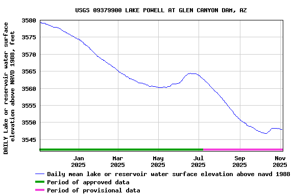Graph of DAILY Lake or reservoir water surface elevation above NAVD 1988, feet