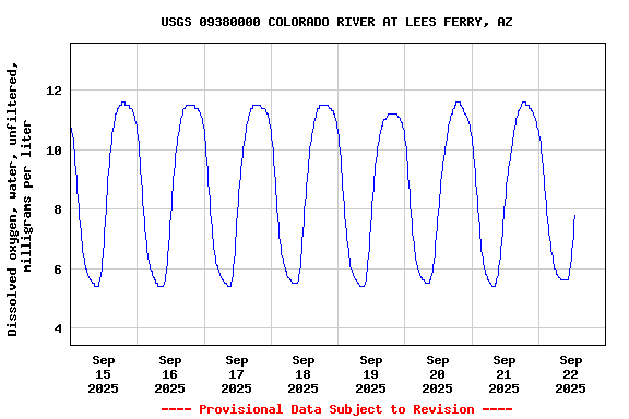 Graph of  Dissolved oxygen, water, unfiltered, milligrams per liter