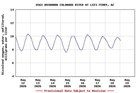 Graph of  Dissolved oxygen, water, unfiltered, milligrams per liter