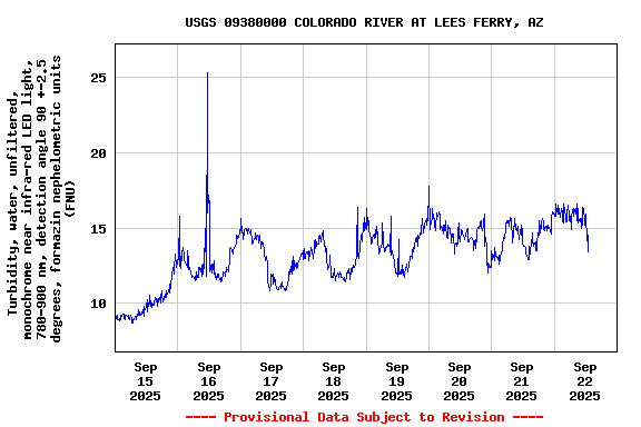 Graph of  Turbidity, water, unfiltered, monochrome near infra-red LED light, 780-900 nm, detection angle 90 +-2.5 degrees, formazin nephelometric units (FNU)