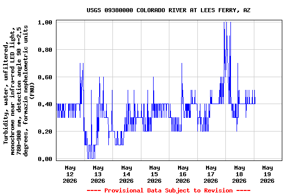 Graph of  Turbidity, water, unfiltered, monochrome near infra-red LED light, 780-900 nm, detection angle 90 +-2.5 degrees, formazin nephelometric units (FNU)