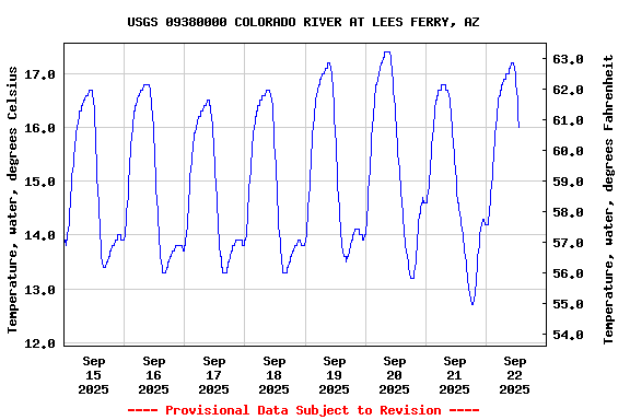 Graph of  Temperature, water, degrees Celsius