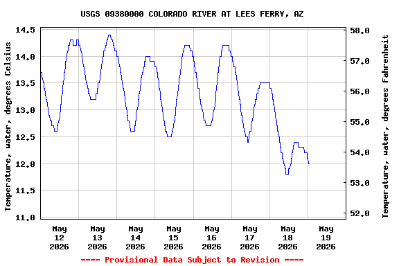 Graph of  Temperature, water, degrees Celsius