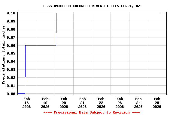 Graph of  Precipitation, total, inches