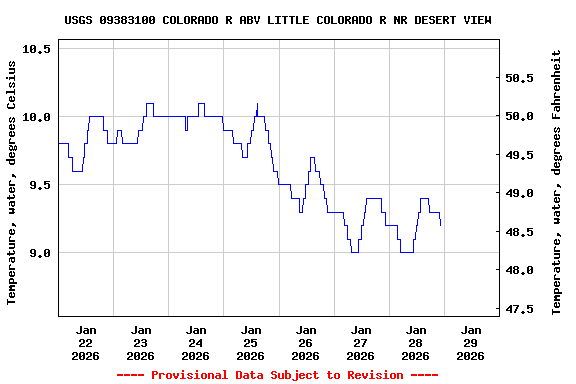 Graph of  Temperature, water, degrees Celsius