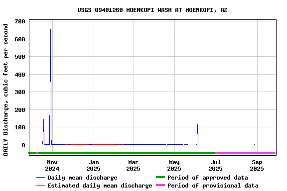 Graph of DAILY Discharge, cubic feet per second