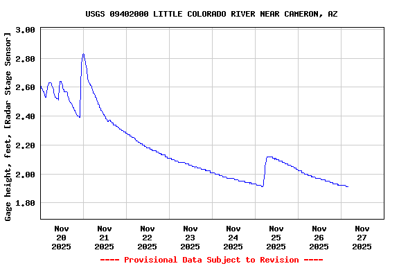 Graph of  Gage height, feet, [Radar Stage Sensor]
