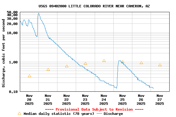 Graph of  Discharge, cubic feet per second