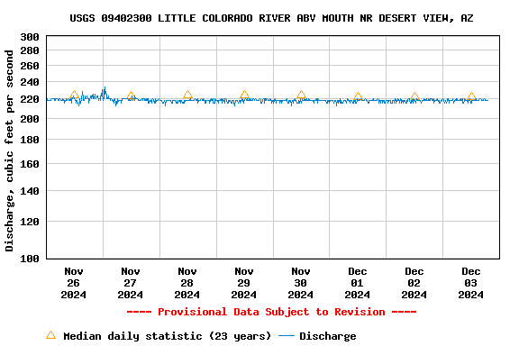 Graph of  Discharge, cubic feet per second