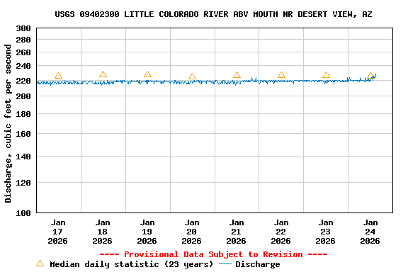 Graph of  Discharge, cubic feet per second