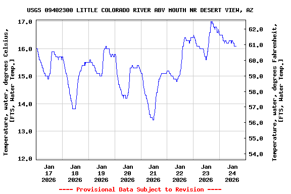 Graph of  Temperature, water, degrees Celsius, [FTS, Water Temp.]