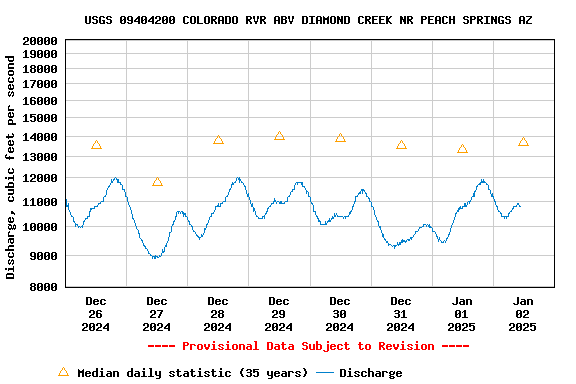 Graph of  Discharge, cubic feet per second