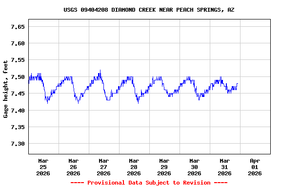 Graph of  Gage height, feet