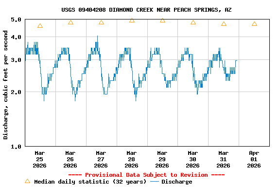 Graph of  Discharge, cubic feet per second
