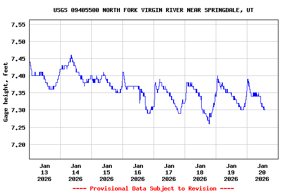 Graph of  Gage height, feet