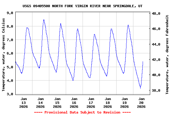 Graph of  Temperature, water, degrees Celsius