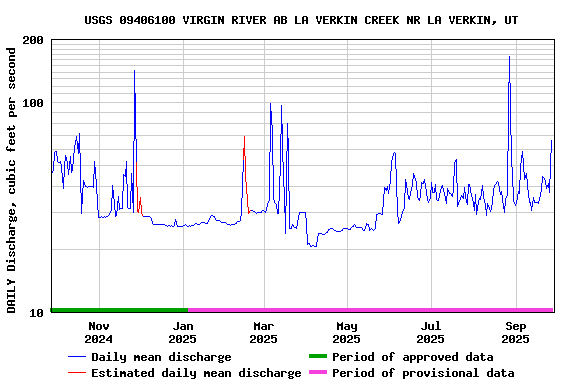 Graph of DAILY Discharge, cubic feet per second