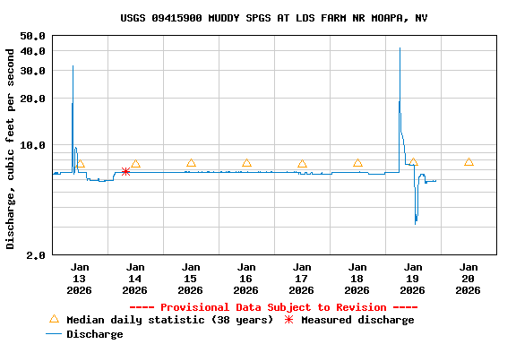 Graph of  Discharge, cubic feet per second