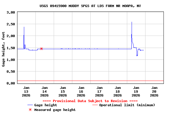 Graph of  Gage height, feet
