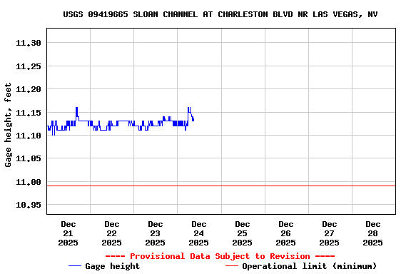 Graph of  Gage height, feet