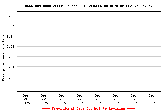 Graph of  Precipitation, total, inches