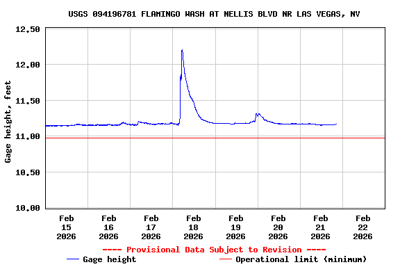 Graph of  Gage height, feet