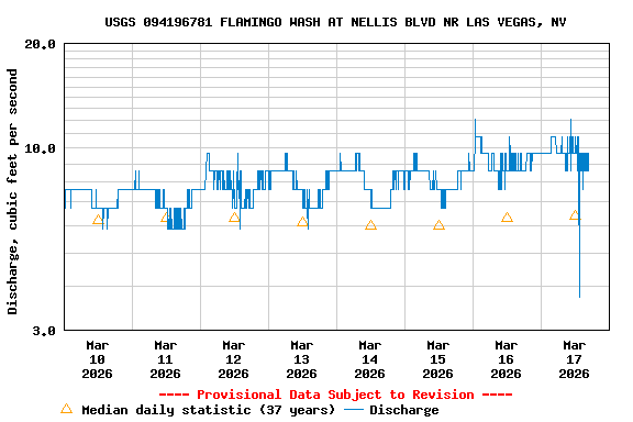 Graph of  Discharge, cubic feet per second