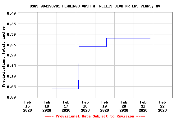 Graph of  Precipitation, total, inches