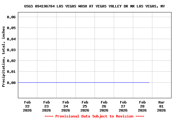 Graph of  Precipitation, total, inches
