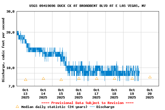Graph of  Discharge, cubic feet per second