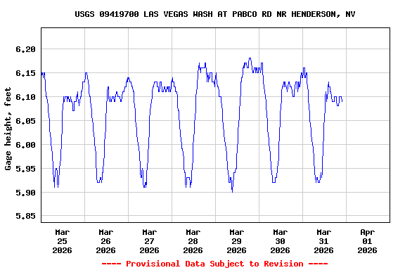 Graph of  Gage height, feet