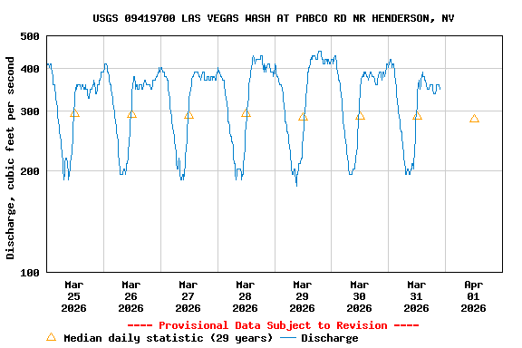 Graph of  Discharge, cubic feet per second