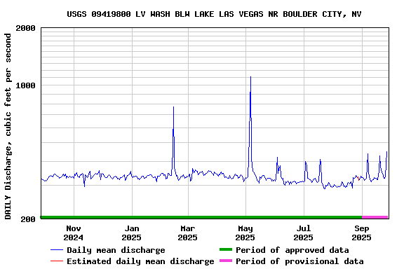 Graph of DAILY Discharge, cubic feet per second